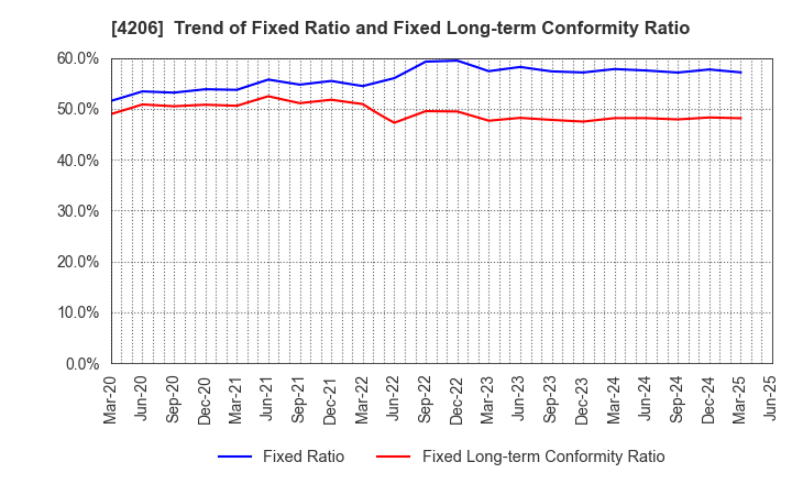 4206 Aica Kogyo Company,Limited: Trend of Fixed Ratio and Fixed Long-term Conformity Ratio