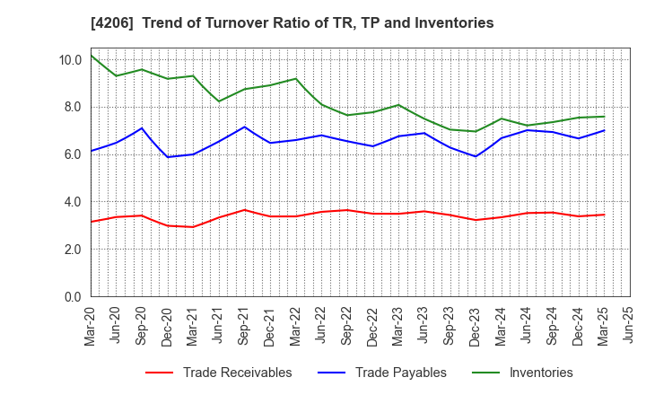 4206 Aica Kogyo Company,Limited: Trend of Turnover Ratio of TR, TP and Inventories