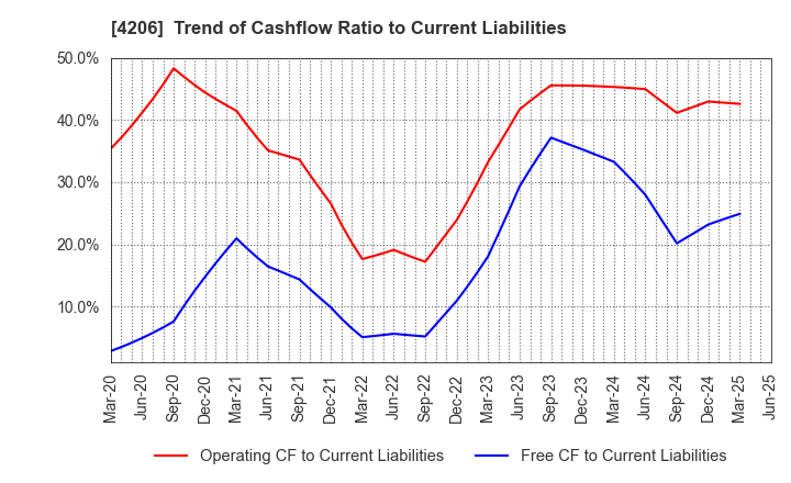 4206 Aica Kogyo Company,Limited: Trend of Cashflow Ratio to Current Liabilities