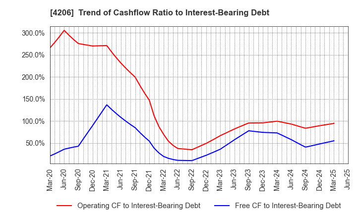 4206 Aica Kogyo Company,Limited: Trend of Cashflow Ratio to Interest-Bearing Debt