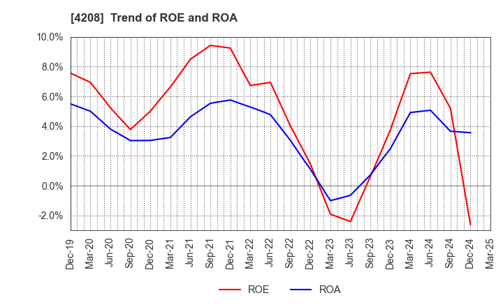 4208 UBE Corporation: Trend of ROE and ROA