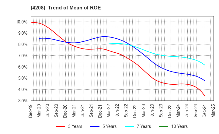 4208 UBE Corporation: Trend of Mean of ROE