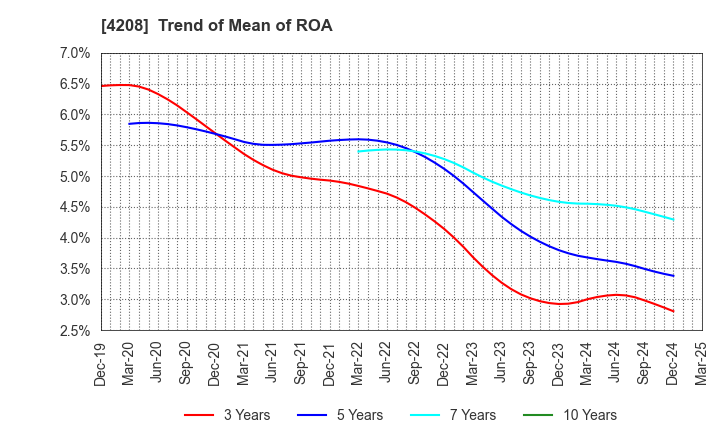 4208 UBE Corporation: Trend of Mean of ROA