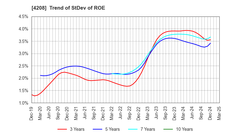 4208 UBE Corporation: Trend of StDev of ROE