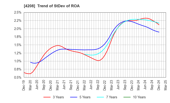 4208 UBE Corporation: Trend of StDev of ROA