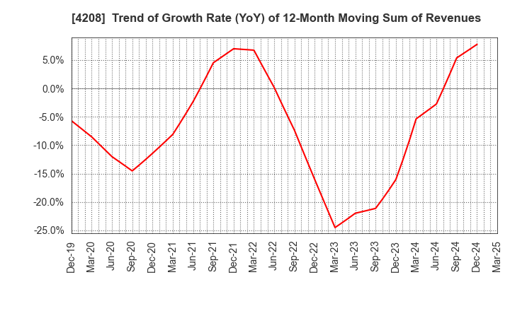4208 UBE Corporation: Trend of Growth Rate (YoY) of 12-Month Moving Sum of Revenues
