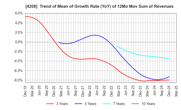 4208 UBE Corporation: Trend of Mean of Growth Rate (YoY) of 12Mo Mov Sum of Revenues