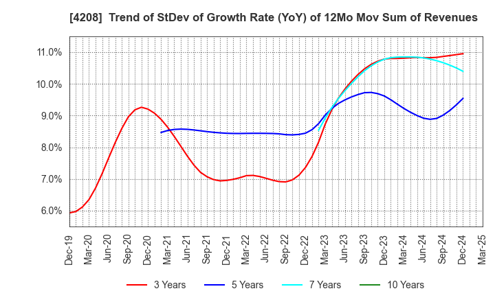 4208 UBE Corporation: Trend of StDev of Growth Rate (YoY) of 12Mo Mov Sum of Revenues