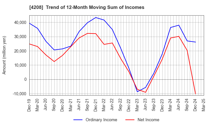 4208 UBE Corporation: Trend of 12-Month Moving Sum of Incomes