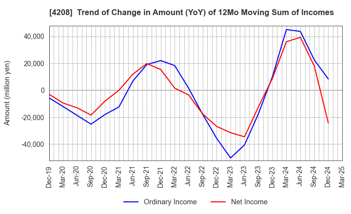 4208 UBE Corporation: Trend of Change in Amount (YoY) of 12Mo Moving Sum of Incomes