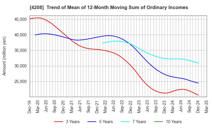 4208 UBE Corporation: Trend of Mean of 12-Month Moving Sum of Ordinary Incomes