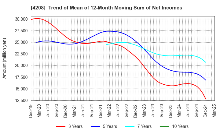 4208 UBE Corporation: Trend of Mean of 12-Month Moving Sum of Net Incomes
