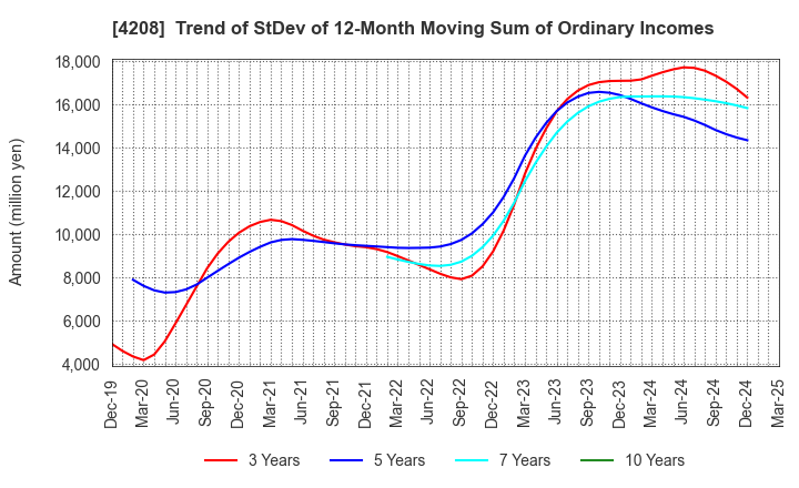 4208 UBE Corporation: Trend of StDev of 12-Month Moving Sum of Ordinary Incomes