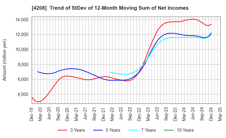 4208 UBE Corporation: Trend of StDev of 12-Month Moving Sum of Net Incomes