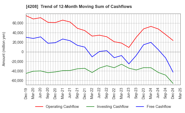 4208 UBE Corporation: Trend of 12-Month Moving Sum of Cashflows