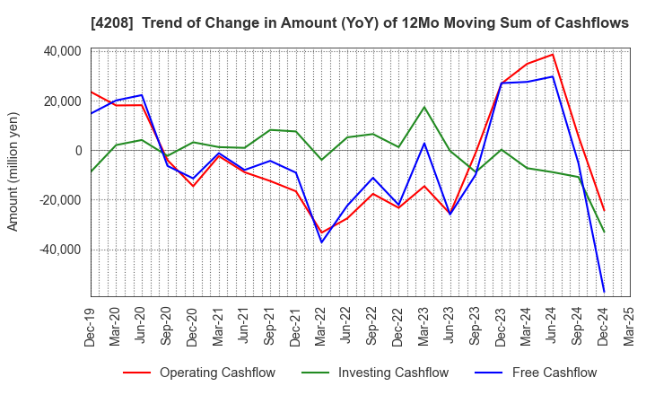 4208 UBE Corporation: Trend of Change in Amount (YoY) of 12Mo Moving Sum of Cashflows