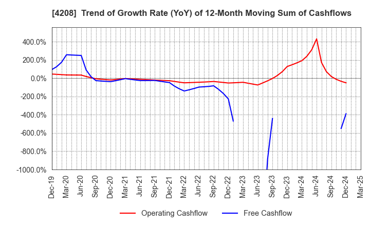 4208 UBE Corporation: Trend of Growth Rate (YoY) of 12-Month Moving Sum of Cashflows