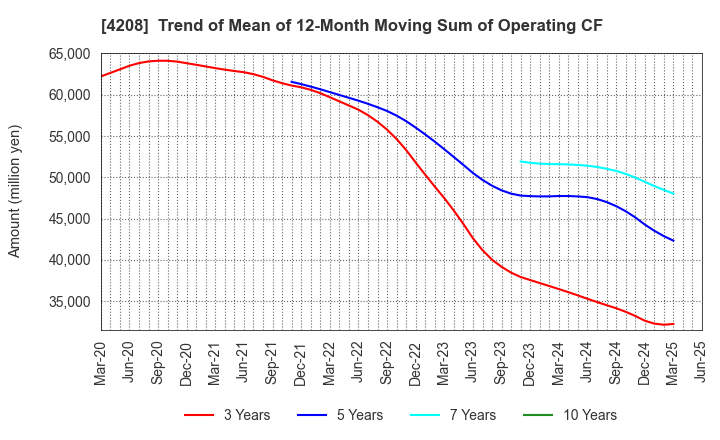 4208 UBE Corporation: Trend of Mean of 12-Month Moving Sum of Operating CF