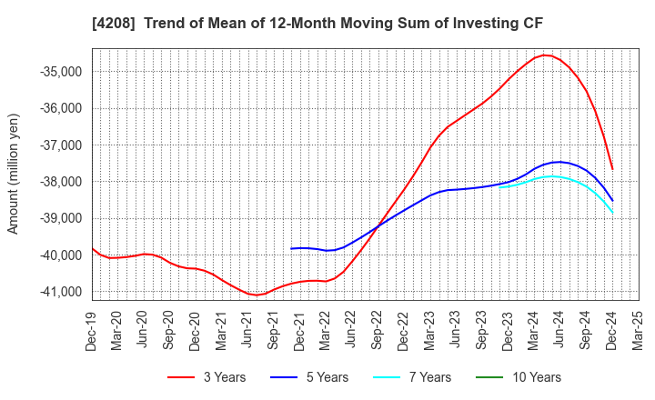 4208 UBE Corporation: Trend of Mean of 12-Month Moving Sum of Investing CF