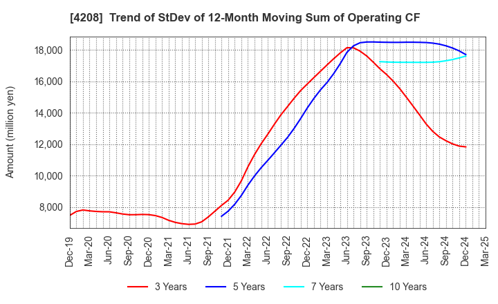 4208 UBE Corporation: Trend of StDev of 12-Month Moving Sum of Operating CF