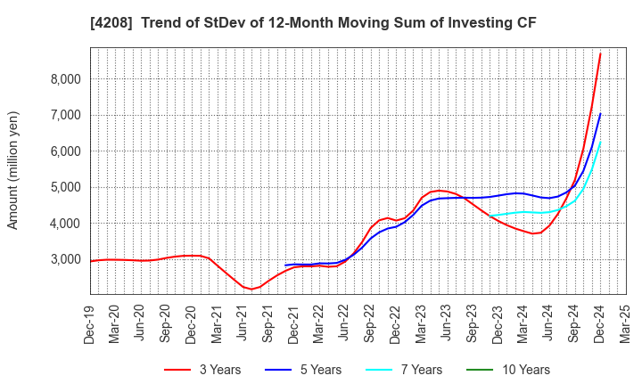 4208 UBE Corporation: Trend of StDev of 12-Month Moving Sum of Investing CF
