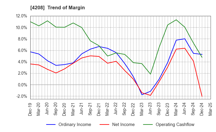 4208 UBE Corporation: Trend of Margin