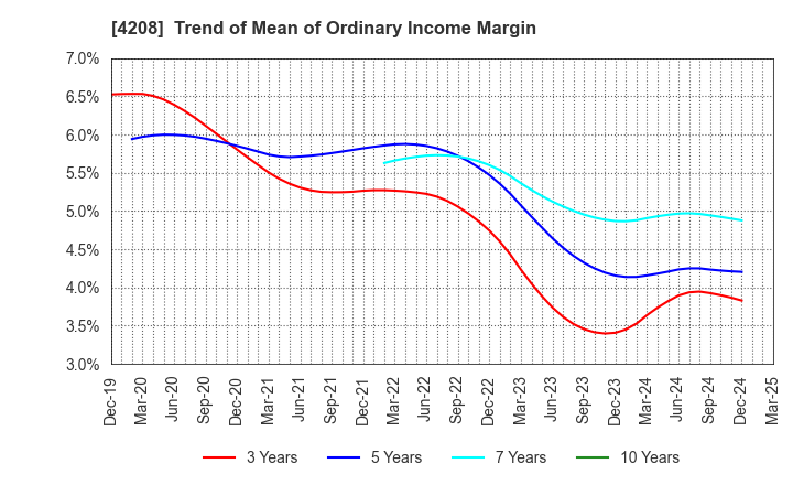 4208 UBE Corporation: Trend of Mean of Ordinary Income Margin