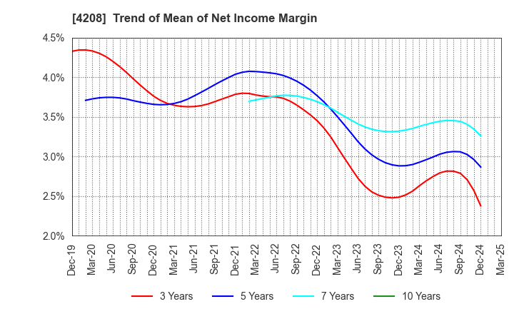 4208 UBE Corporation: Trend of Mean of Net Income Margin