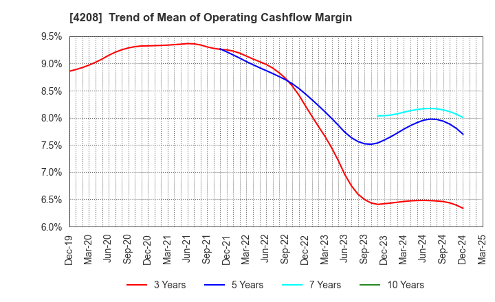 4208 UBE Corporation: Trend of Mean of Operating Cashflow Margin