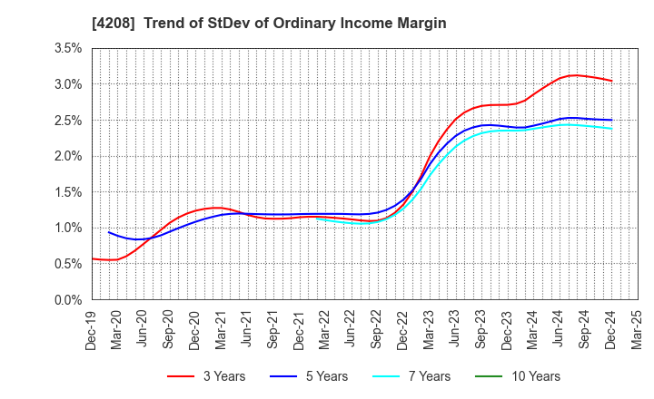 4208 UBE Corporation: Trend of StDev of Ordinary Income Margin