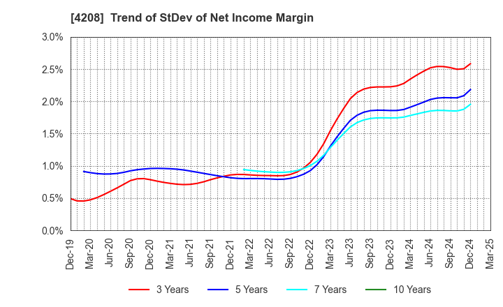 4208 UBE Corporation: Trend of StDev of Net Income Margin