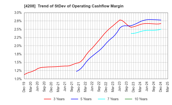 4208 UBE Corporation: Trend of StDev of Operating Cashflow Margin