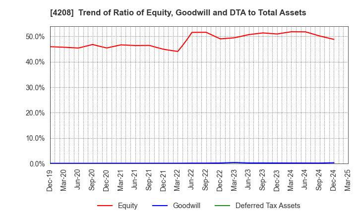 4208 UBE Corporation: Trend of Ratio of Equity, Goodwill and DTA to Total Assets