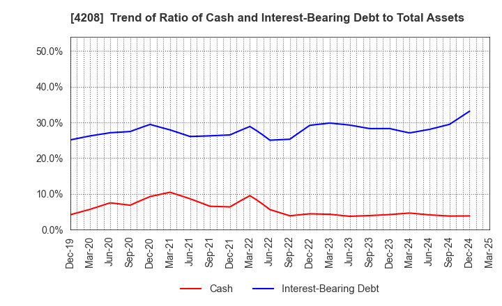 4208 UBE Corporation: Trend of Ratio of Cash and Interest-Bearing Debt to Total Assets