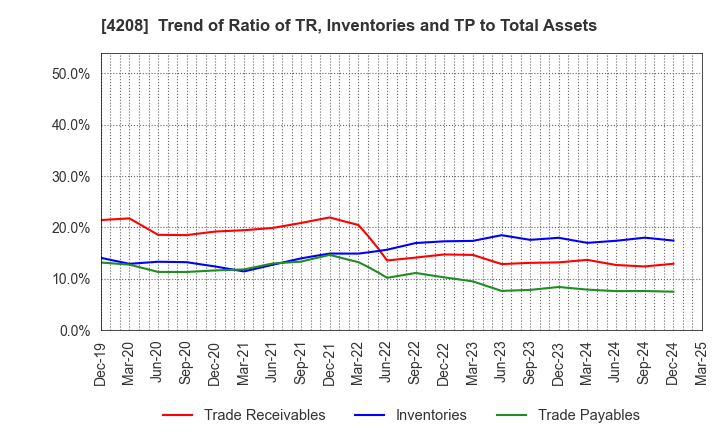 4208 UBE Corporation: Trend of Ratio of TR, Inventories and TP to Total Assets