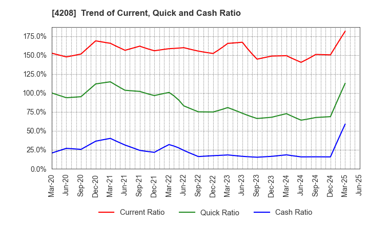 4208 UBE Corporation: Trend of Current, Quick and Cash Ratio