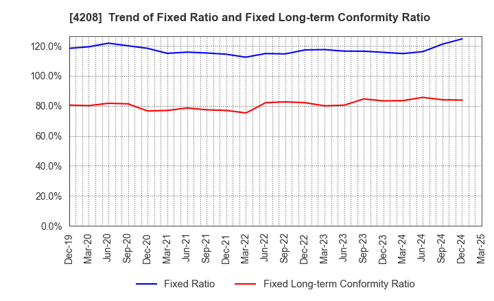 4208 UBE Corporation: Trend of Fixed Ratio and Fixed Long-term Conformity Ratio