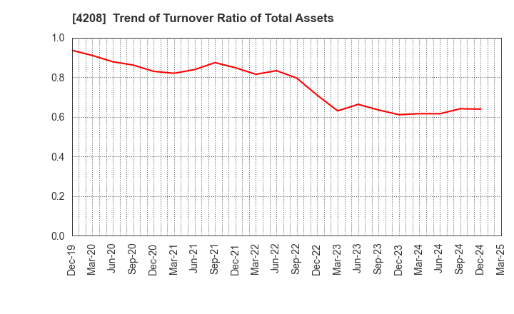 4208 UBE Corporation: Trend of Turnover Ratio of Total Assets