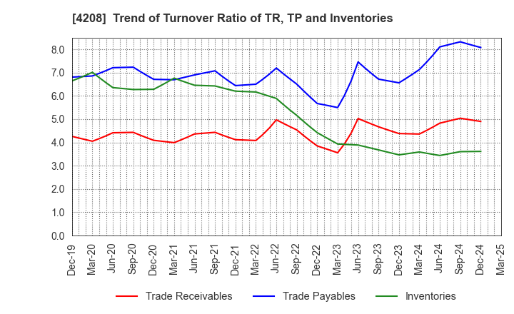 4208 UBE Corporation: Trend of Turnover Ratio of TR, TP and Inventories
