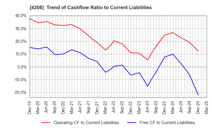 4208 UBE Corporation: Trend of Cashflow Ratio to Current Liabilities