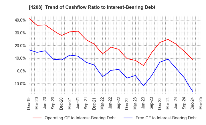 4208 UBE Corporation: Trend of Cashflow Ratio to Interest-Bearing Debt