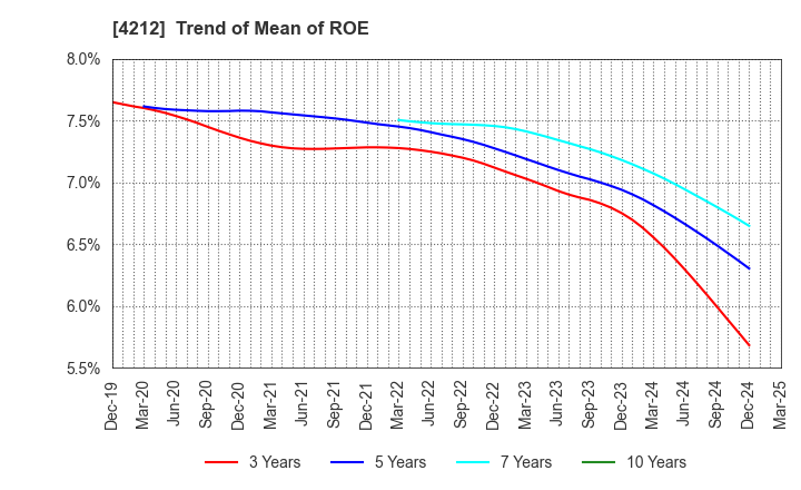 4212 Sekisui Jushi Corporation: Trend of Mean of ROE
