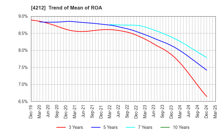4212 Sekisui Jushi Corporation: Trend of Mean of ROA