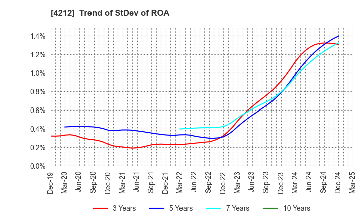4212 Sekisui Jushi Corporation: Trend of StDev of ROA