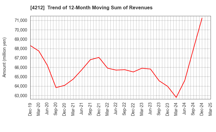 4212 Sekisui Jushi Corporation: Trend of 12-Month Moving Sum of Revenues