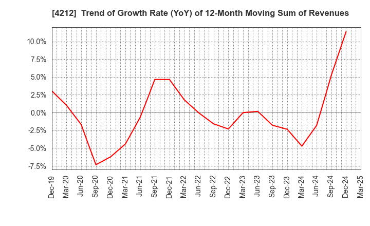 4212 Sekisui Jushi Corporation: Trend of Growth Rate (YoY) of 12-Month Moving Sum of Revenues