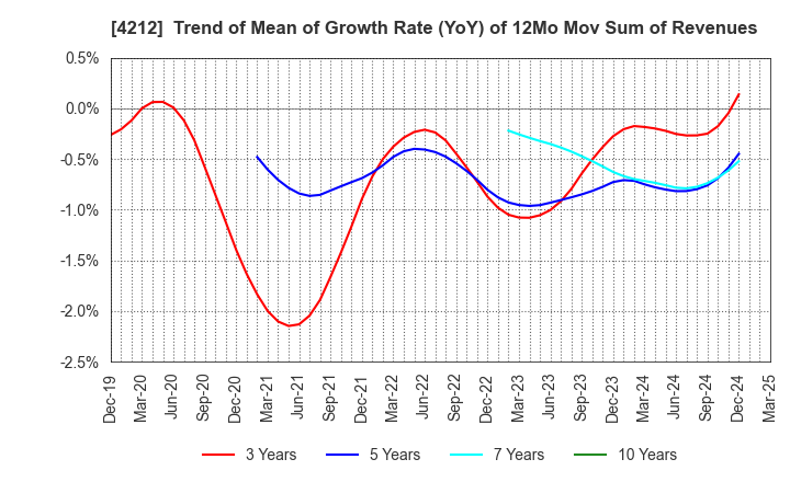 4212 Sekisui Jushi Corporation: Trend of Mean of Growth Rate (YoY) of 12Mo Mov Sum of Revenues