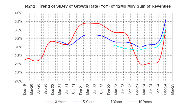 4212 Sekisui Jushi Corporation: Trend of StDev of Growth Rate (YoY) of 12Mo Mov Sum of Revenues