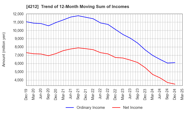 4212 Sekisui Jushi Corporation: Trend of 12-Month Moving Sum of Incomes