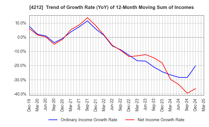 4212 Sekisui Jushi Corporation: Trend of Growth Rate (YoY) of 12-Month Moving Sum of Incomes